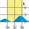 Kawaihae tide chart for Sunday, May 1, 2022