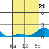 Kawaihae tide chart for Saturday, May 21, 2022