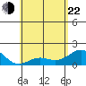Kawaihae tide chart for Sunday, May 22, 2022
