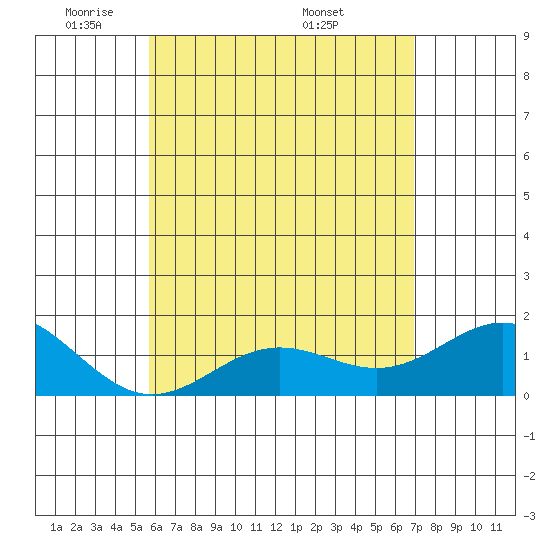 Kawaihae tide chart for Monday, May 23, 2022