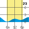 Kawaihae tide chart for Monday, May 23, 2022