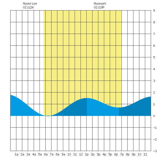 Kawaihae tide chart for Tuesday, May 24, 2022