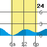 Kawaihae tide chart for Tuesday, May 24, 2022