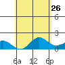 Kawaihae tide chart for Thursday, May 26, 2022
