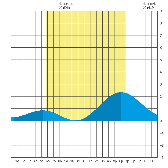 Kawaihae tide chart for Tuesday, May 3, 2022