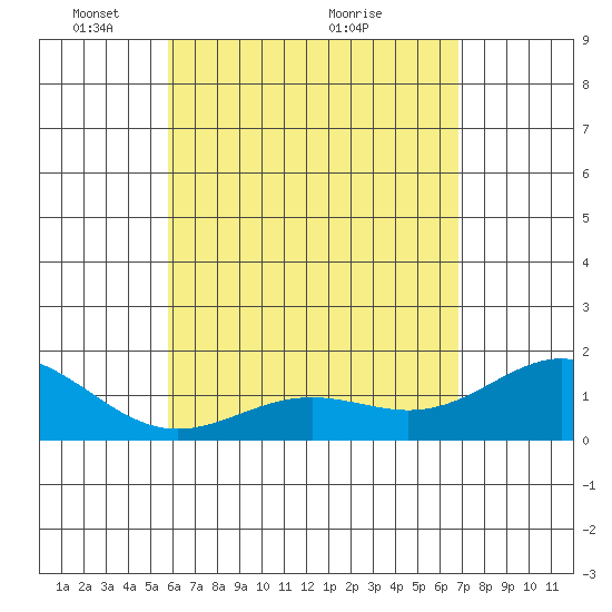 Kawaihae tide chart for Monday, May 9, 2022