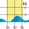 Kawaihae tide chart for Saturday, June 11, 2022