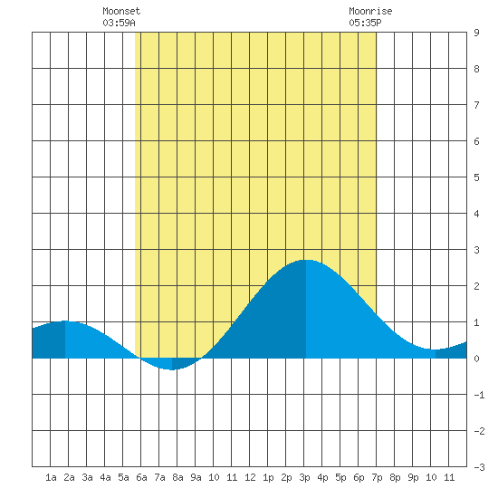 Kawaihae tide chart for Sunday, June 12, 2022