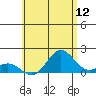 Kawaihae tide chart for Sunday, June 12, 2022