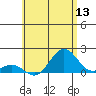 Kawaihae tide chart for Monday, June 13, 2022