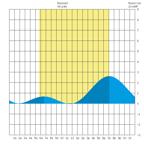 Kawaihae tide chart for Friday, June 17, 2022