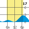Kawaihae tide chart for Friday, June 17, 2022