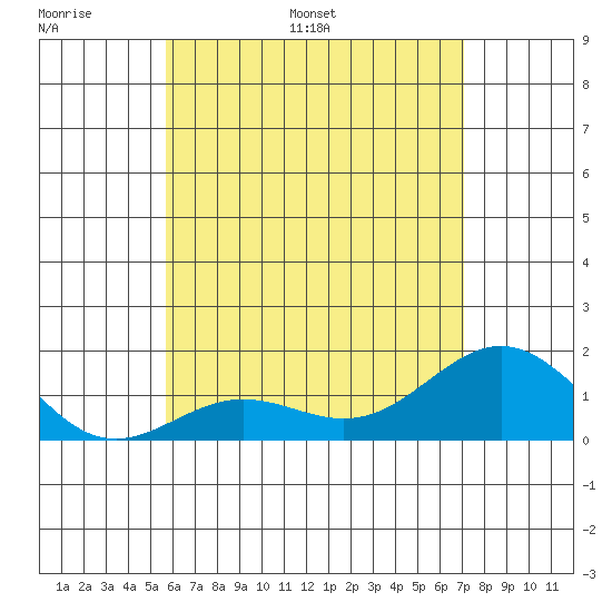 Kawaihae tide chart for Sunday, June 19, 2022