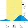Kawaihae tide chart for Wednesday, June 1, 2022
