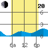Kawaihae tide chart for Monday, June 20, 2022