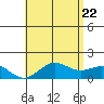 Kawaihae tide chart for Wednesday, June 22, 2022