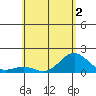 Kawaihae tide chart for Thursday, June 2, 2022