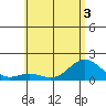 Kawaihae tide chart for Friday, June 3, 2022