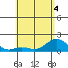 Kawaihae tide chart for Saturday, June 4, 2022