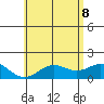 Kawaihae tide chart for Wednesday, June 8, 2022
