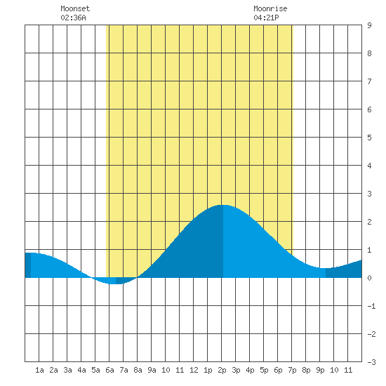 Kawaihae tide chart for Sunday, July 10, 2022