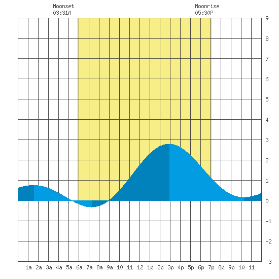 Kawaihae tide chart for Monday, July 11, 2022