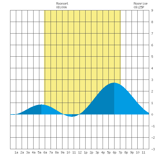 Kawaihae tide chart for Friday, July 15, 2022