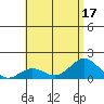 Kawaihae tide chart for Sunday, July 17, 2022