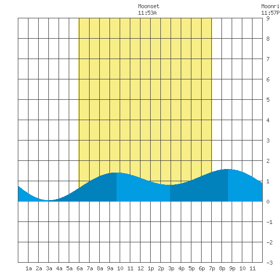 Kawaihae tide chart for Tuesday, July 19, 2022