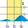 Kawaihae tide chart for Friday, July 1, 2022