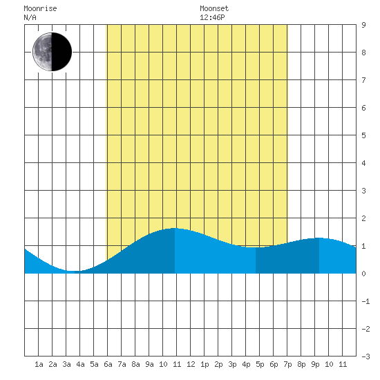 Kawaihae tide chart for Wednesday, July 20, 2022