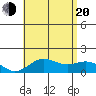 Kawaihae tide chart for Wednesday, July 20, 2022