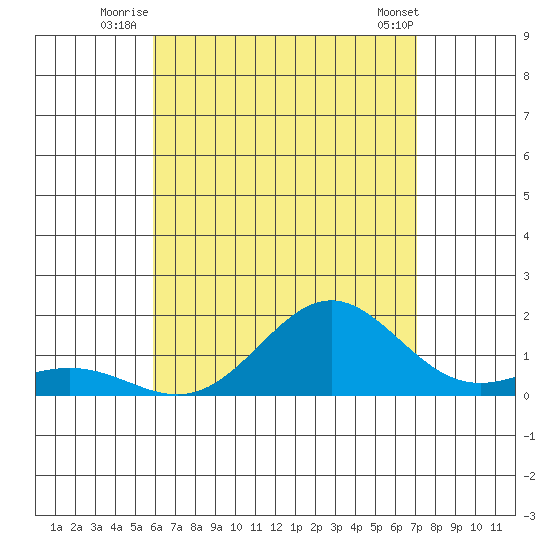 Kawaihae tide chart for Monday, July 25, 2022