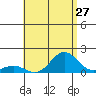 Kawaihae tide chart for Wednesday, July 27, 2022