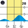 Kawaihae tide chart for Thursday, July 28, 2022