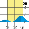 Kawaihae tide chart for Friday, July 29, 2022