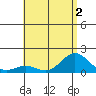Kawaihae tide chart for Saturday, July 2, 2022