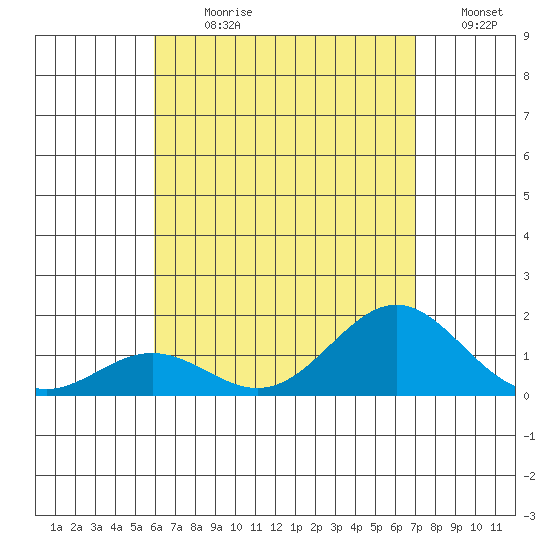 Kawaihae tide chart for Sunday, July 31, 2022