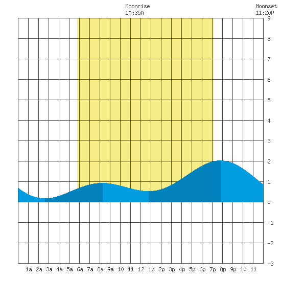 Kawaihae tide chart for Monday, July 4, 2022