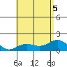 Kawaihae tide chart for Tuesday, July 5, 2022