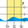 Kawaihae tide chart for Thursday, July 7, 2022