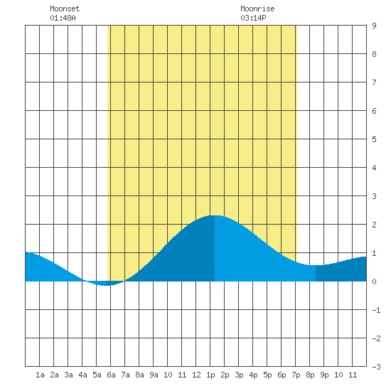 Kawaihae tide chart for Saturday, July 9, 2022