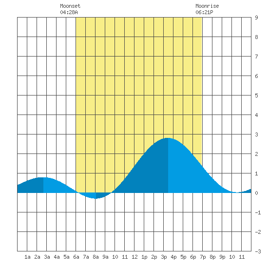 Kawaihae tide chart for Wednesday, August 10, 2022