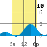 Kawaihae tide chart for Wednesday, August 10, 2022