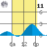 Kawaihae tide chart for Thursday, August 11, 2022