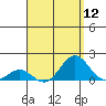 Kawaihae tide chart for Friday, August 12, 2022