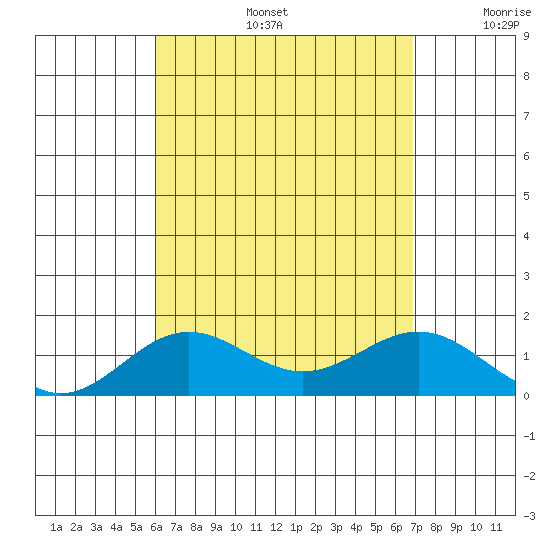 Kawaihae tide chart for Tuesday, August 16, 2022