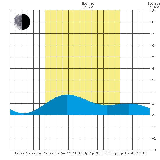 Kawaihae tide chart for Thursday, August 18, 2022