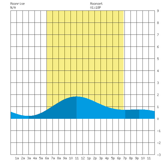 Kawaihae tide chart for Friday, August 19, 2022