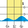 Kawaihae tide chart for Monday, August 1, 2022
